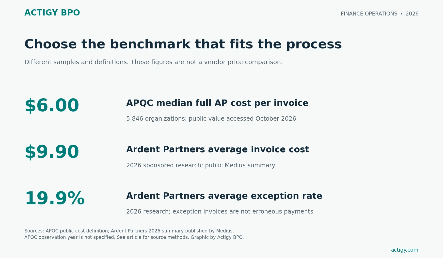 APQC reports a $6 median full AP cost per invoice. Ardent’s sponsor summary reports a $9.90 average and 19.9% exception rate in its 2026 research. Different samples and definitions apply.