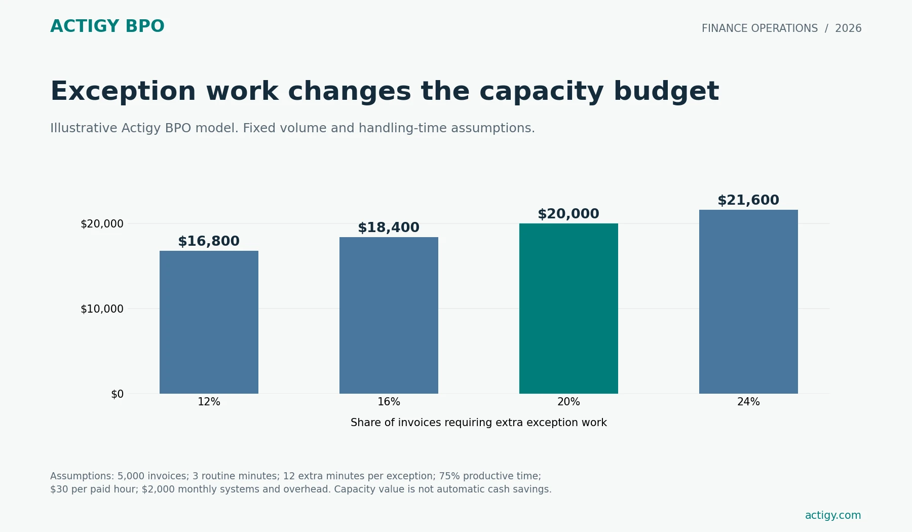 Illustrative monthly AP cost rises from $16,800 at 12% exceptions to $21,600 at 24%. At 20% exceptions, modeled cost is $20,000. All inputs are assumptions.