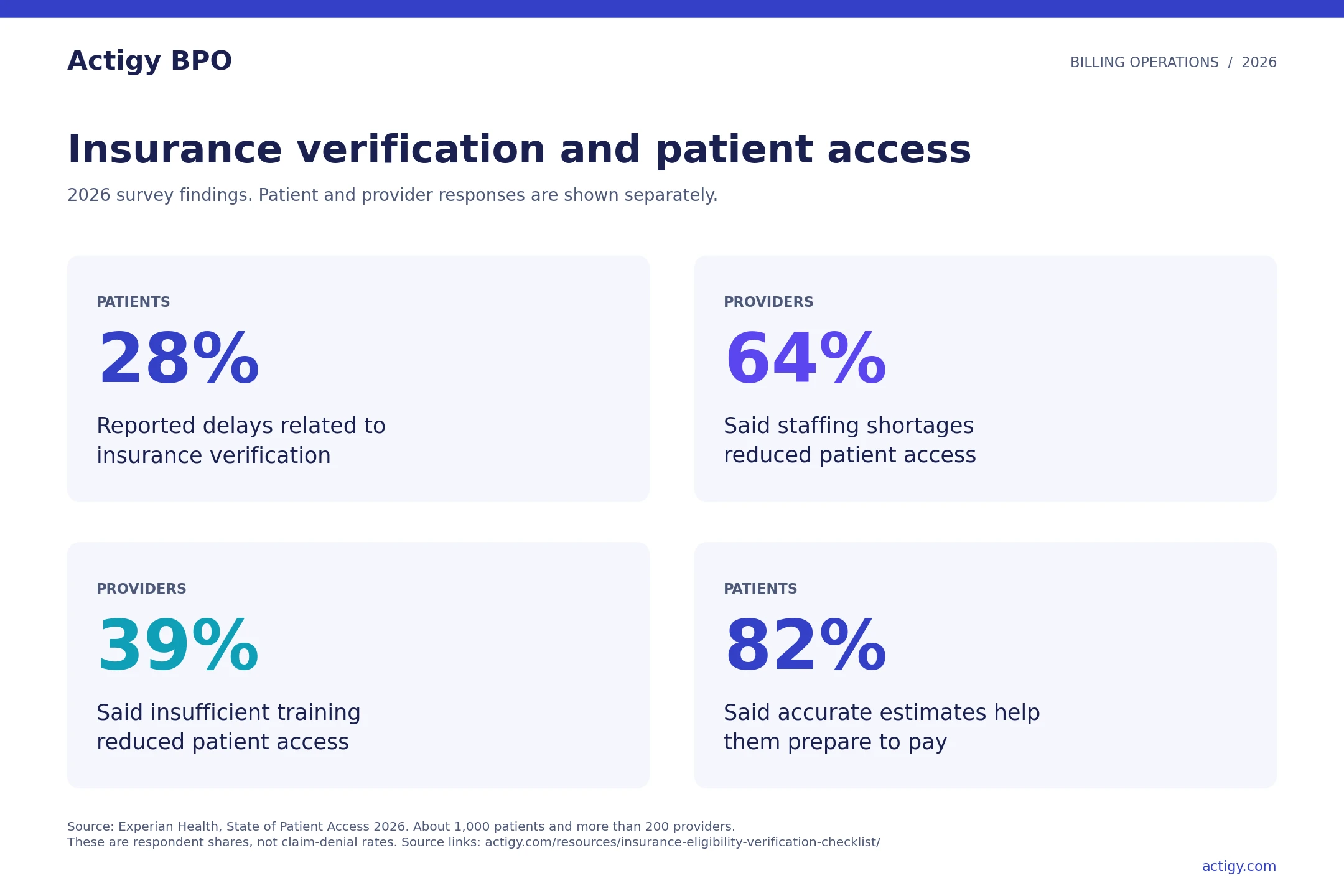 Four Experian 2026 survey findings, with separate patient and provider labels: 28 percent verification-related delays, 64 percent staffing impact, 39 percent training impact and 82 percent value of accurate estimates.