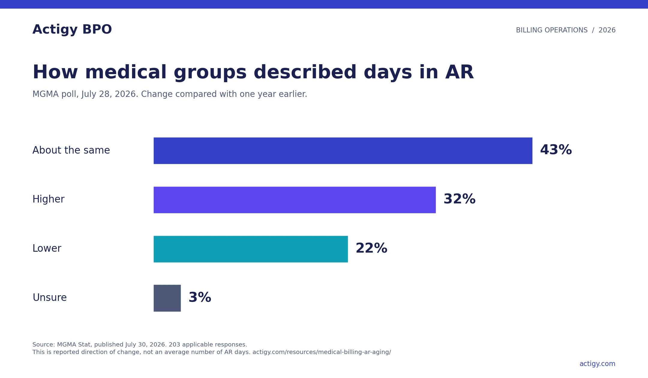 MGMA July 2026 poll: 43 percent reported days in AR about the same, 32 percent higher, 22 percent lower and 3 percent unsure, from 203 applicable responses.