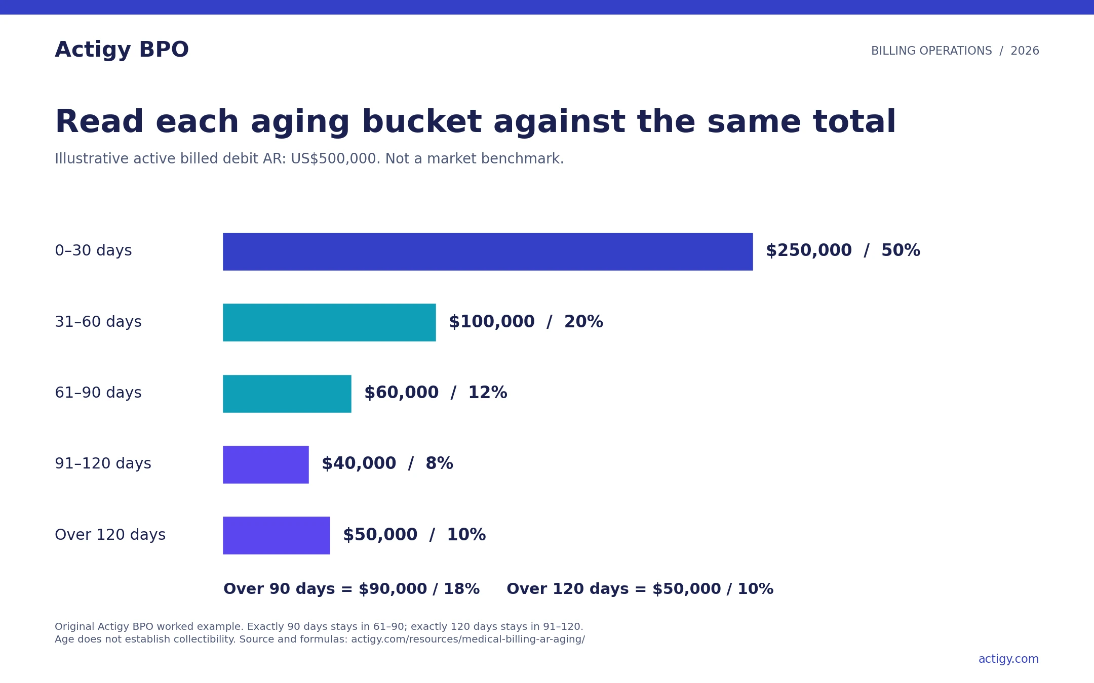 Illustrative medical billing AR aging distribution: 250000 dollars at 0 to 30 days, 100000 at 31 to 60, 60000 at 61 to 90, 40000 at 91 to 120 and 50000 over 120.