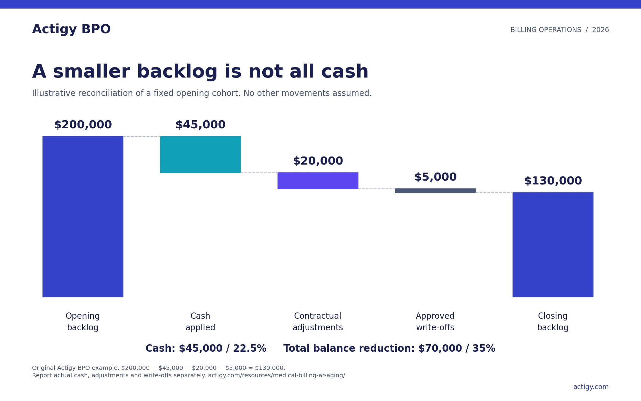 A 200000 dollar opening AR cohort ends at 130000 dollars after 45000 dollars cash, 20000 contractual adjustments and 5000 write-offs. Cash and balance reduction are different results.