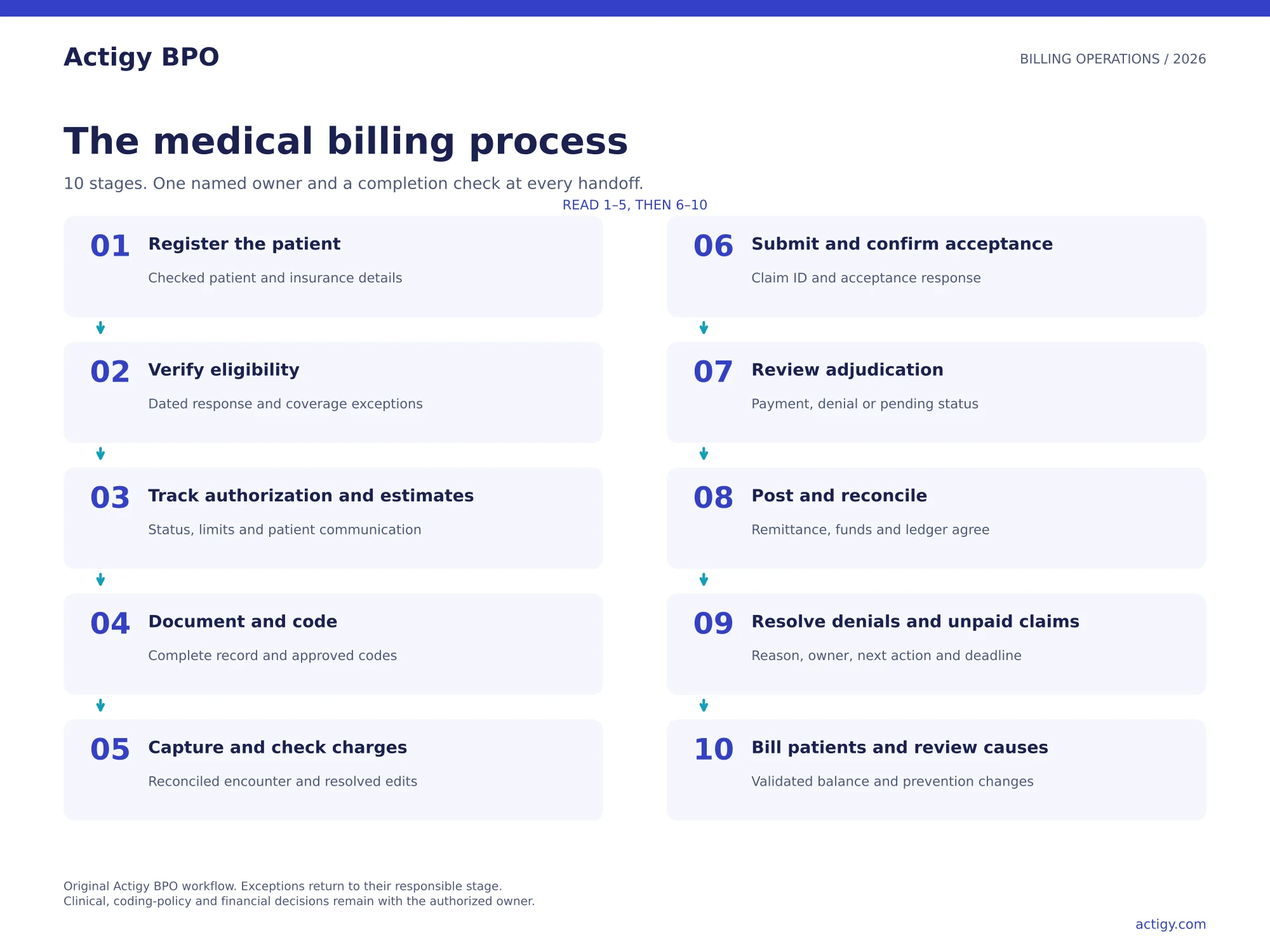 Actigy BPO ten-step US medical billing workflow from registration through payment reconciliation, with exception handling at every stage.
