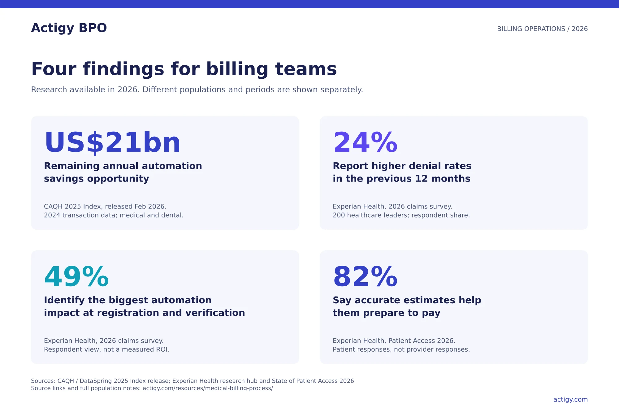 Four separately labeled research findings: 21 billion dollars in remaining automation opportunity, 24 percent reporting increased denials, 49 percent identifying front-end automation impact, and 82 percent valuing accurate estimates.