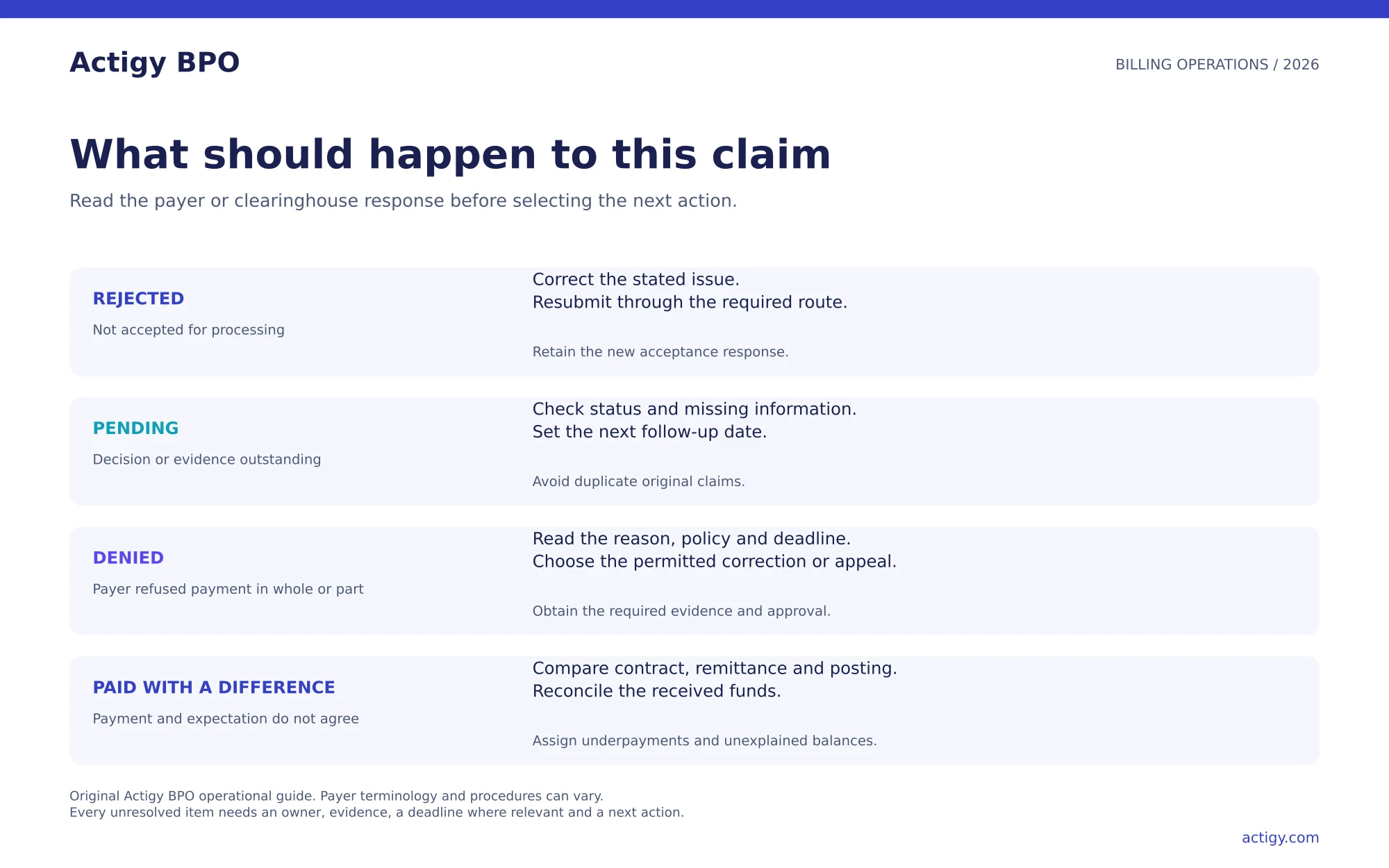 Decision guide separates rejected, pending, denied and paid-with-difference claims and gives the appropriate administrative action.