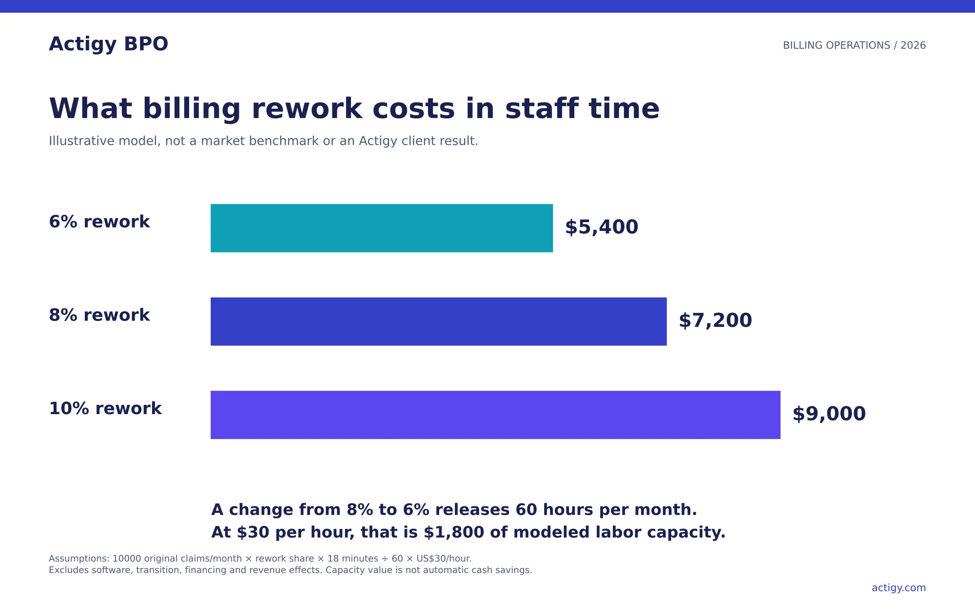Bar chart shows illustrative monthly rework labor cost of 5400 dollars at 6 percent rework, 7200 dollars at 8 percent and 9000 dollars at 10 percent.