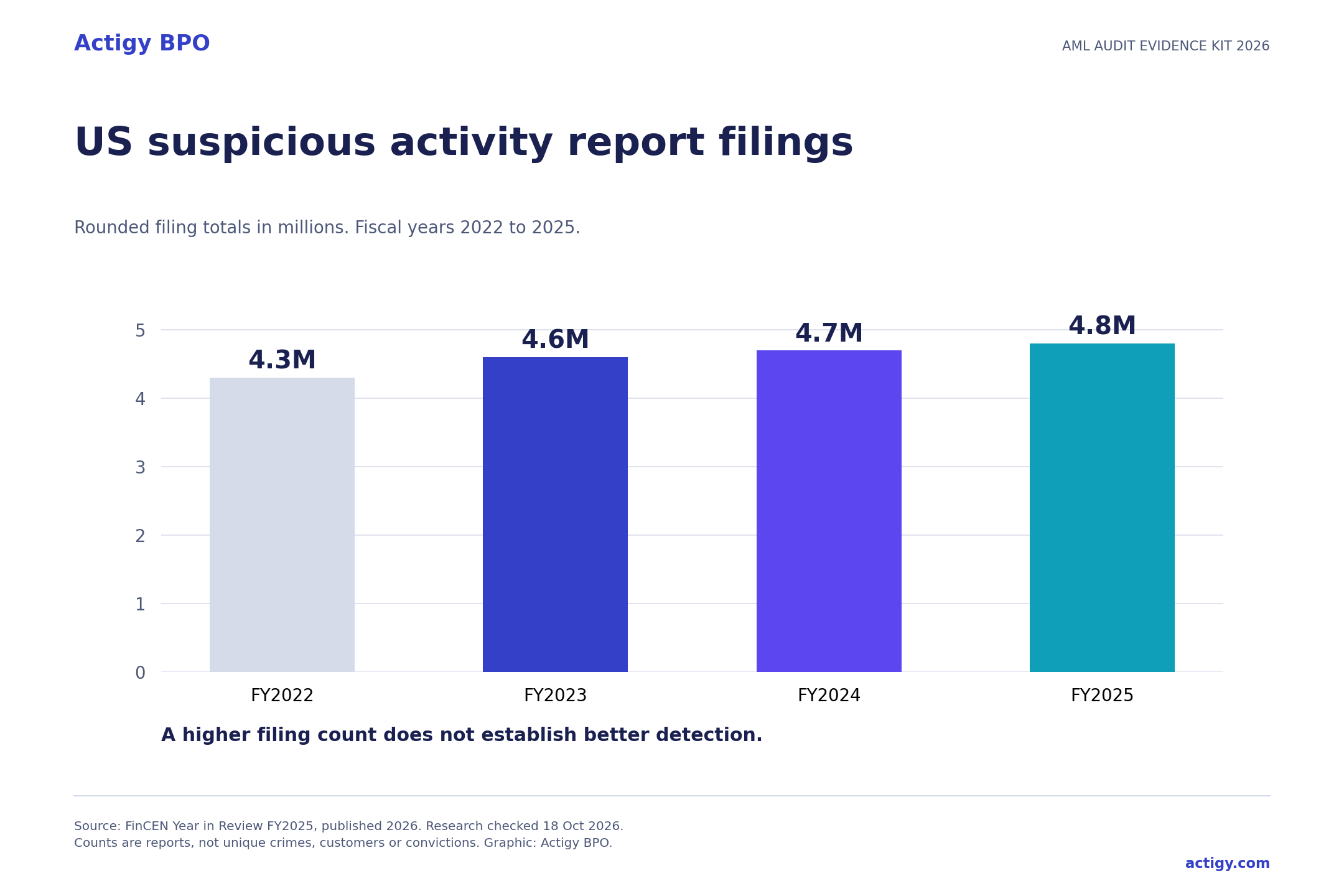 US suspicious activity report filings from FY2022 to FY2025