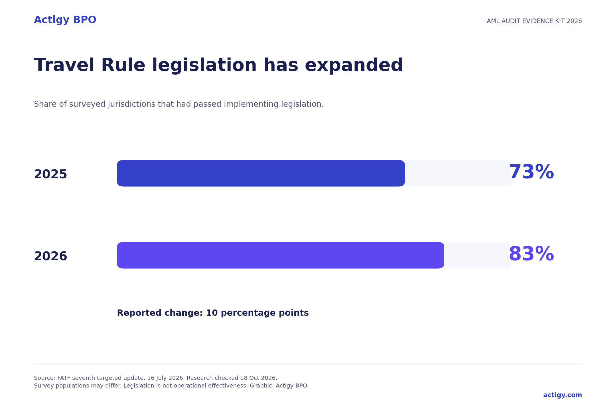 Travel Rule legislation in surveyed jurisdictions in 2025 and 2026