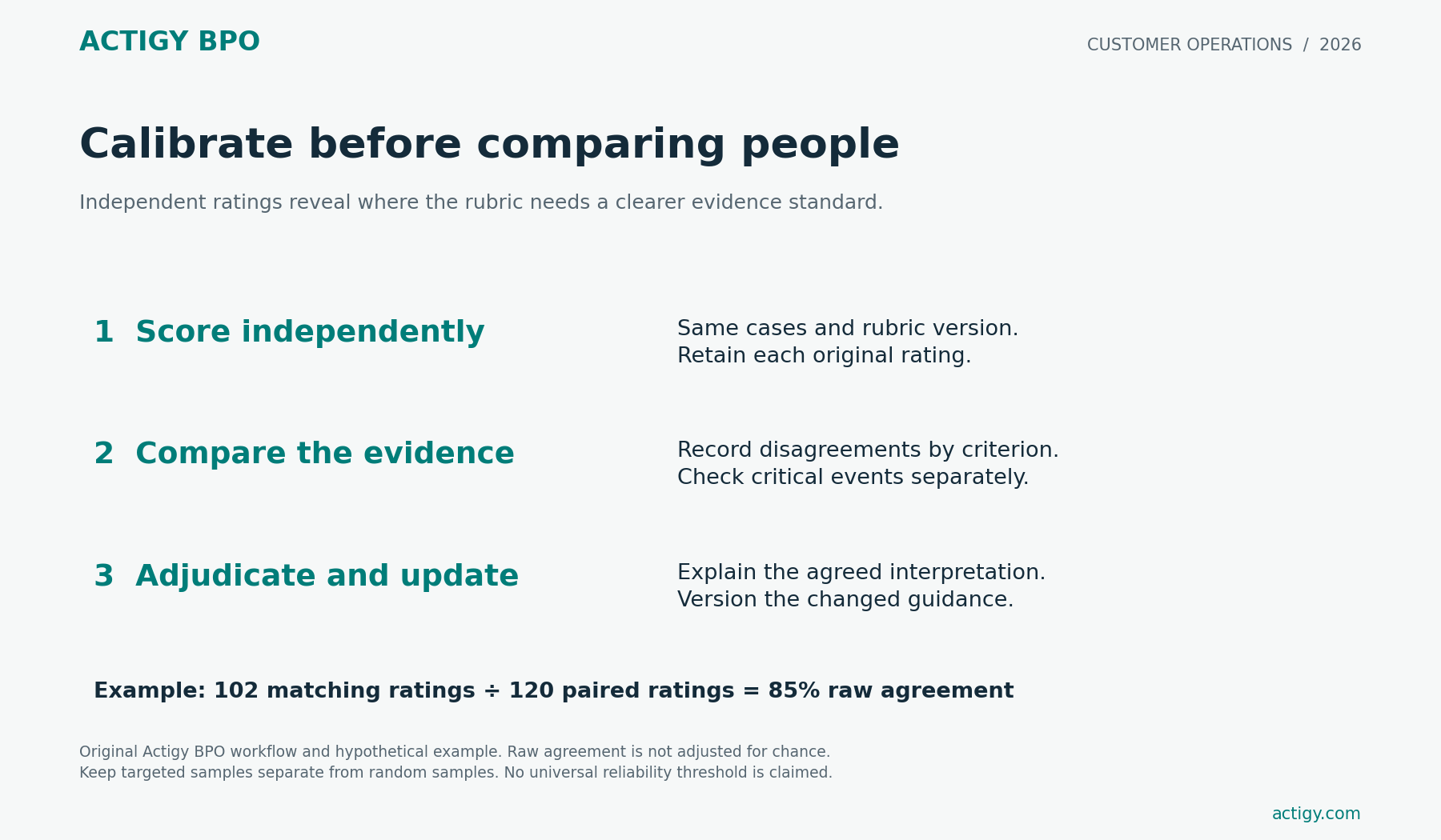 Actigy BPO calibration workflow: independently score the same cases, compare evidence, then adjudicate and version the guidance. A fictional 102 of 120 matching ratings gives 85% raw agreement.