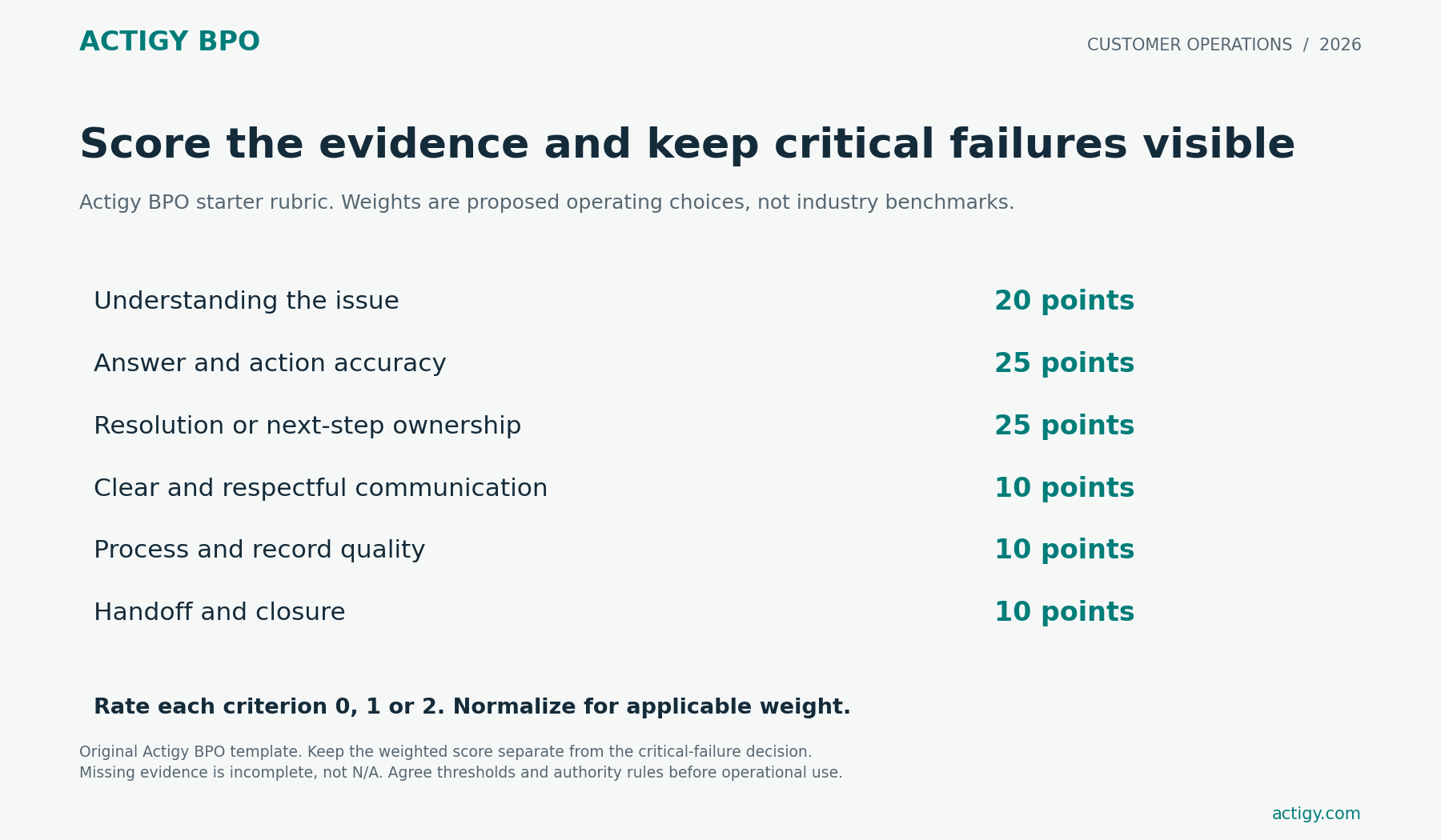 Actigy BPO QA criteria assign 20 points to understanding, 25 each to accuracy and ownership, and 10 each to communication, records and handoff. Critical failures are recorded separately.