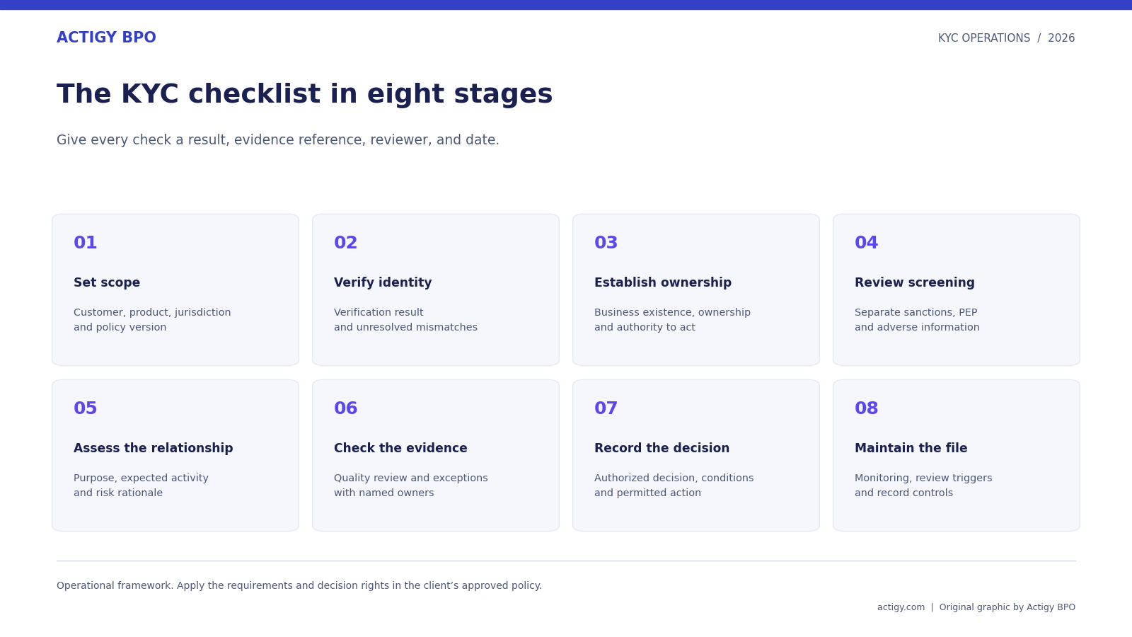 Actigy BPO KYC checklist showing eight stages from setting scope to maintaining the customer file.