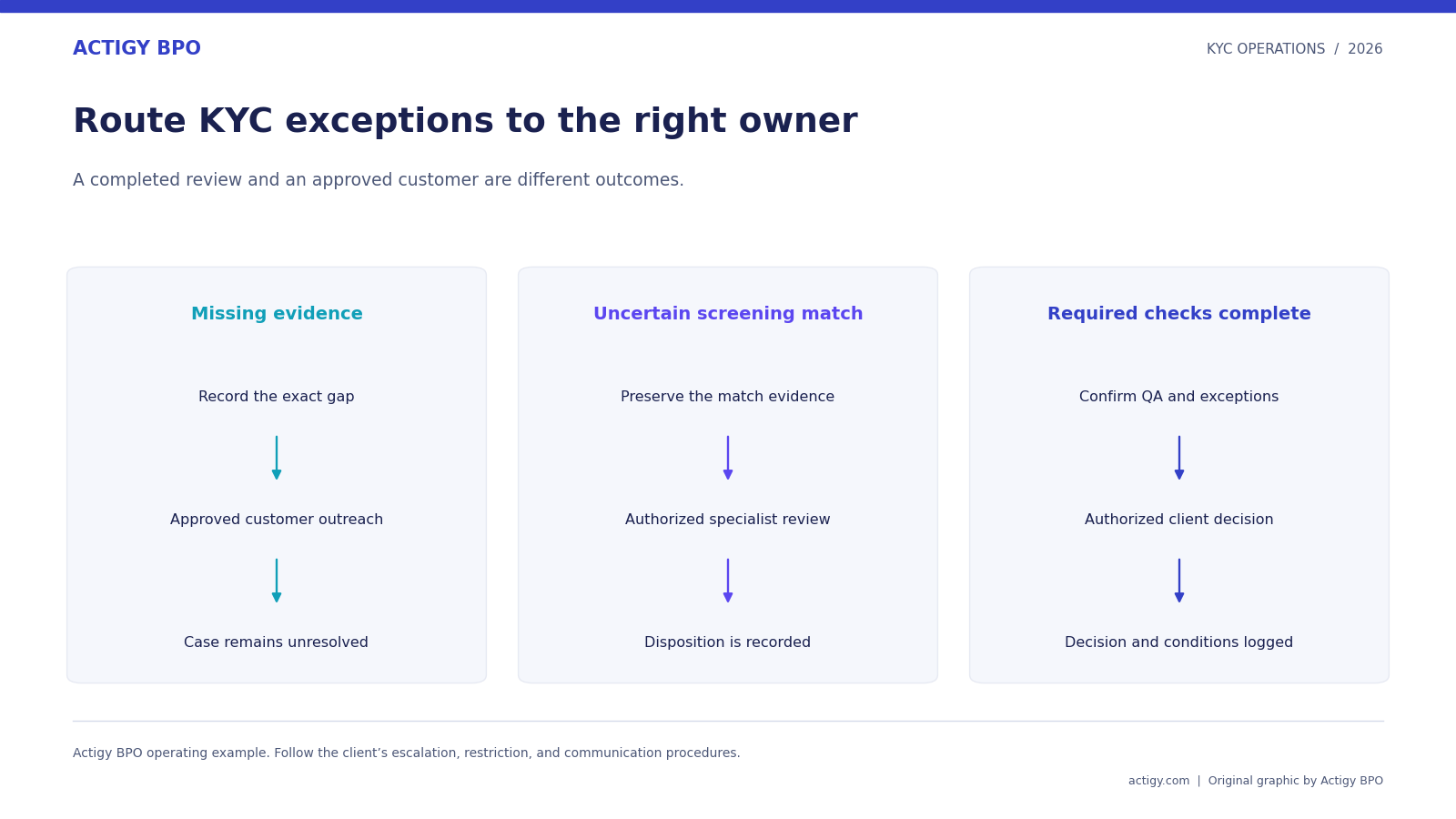 Actigy BPO KYC exception workflow routes missing evidence, uncertain screening matches, and completed files to distinct owners.