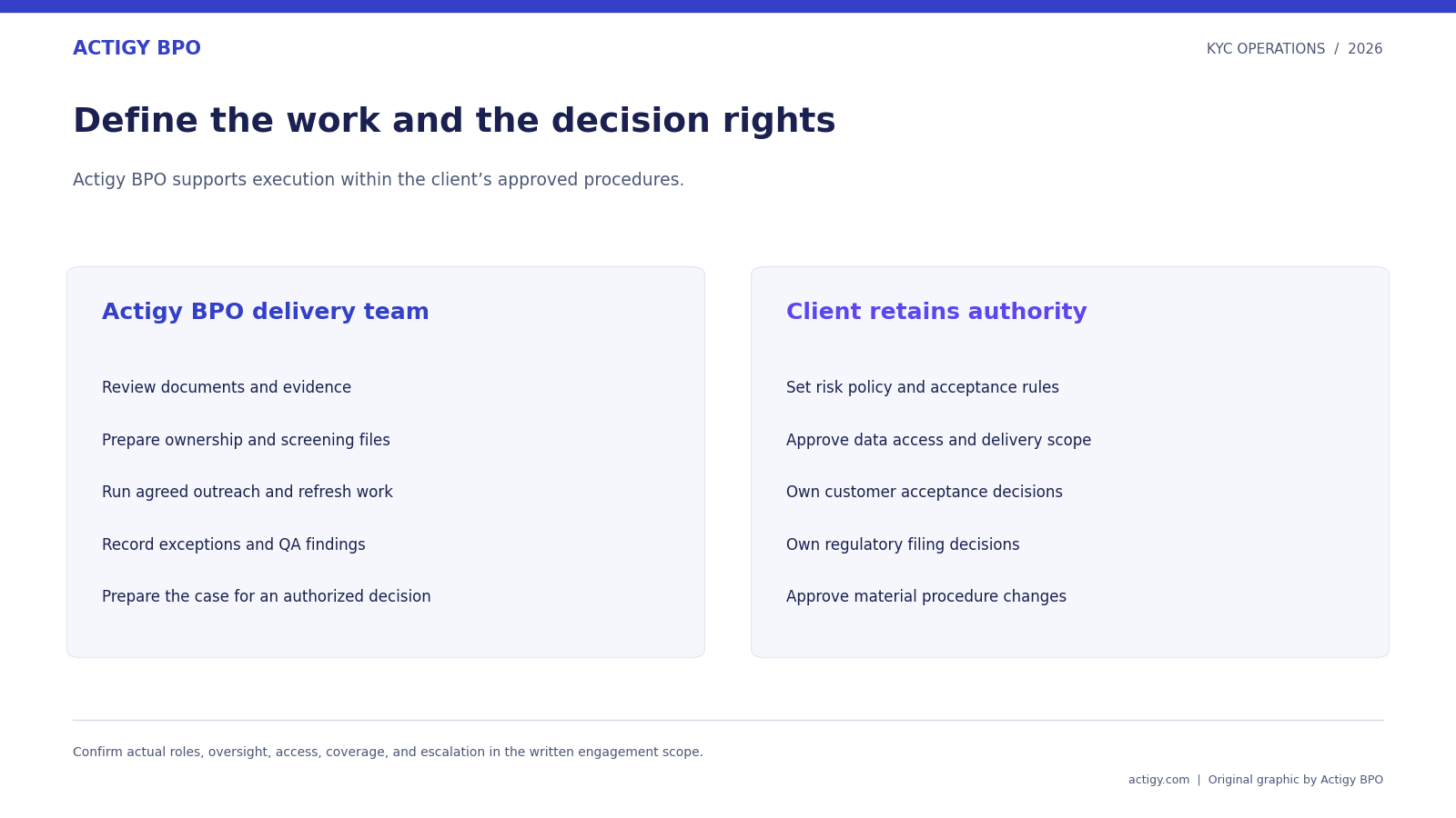 Actigy BPO delivery responsibilities and client-retained decisions in a managed KYC queue.