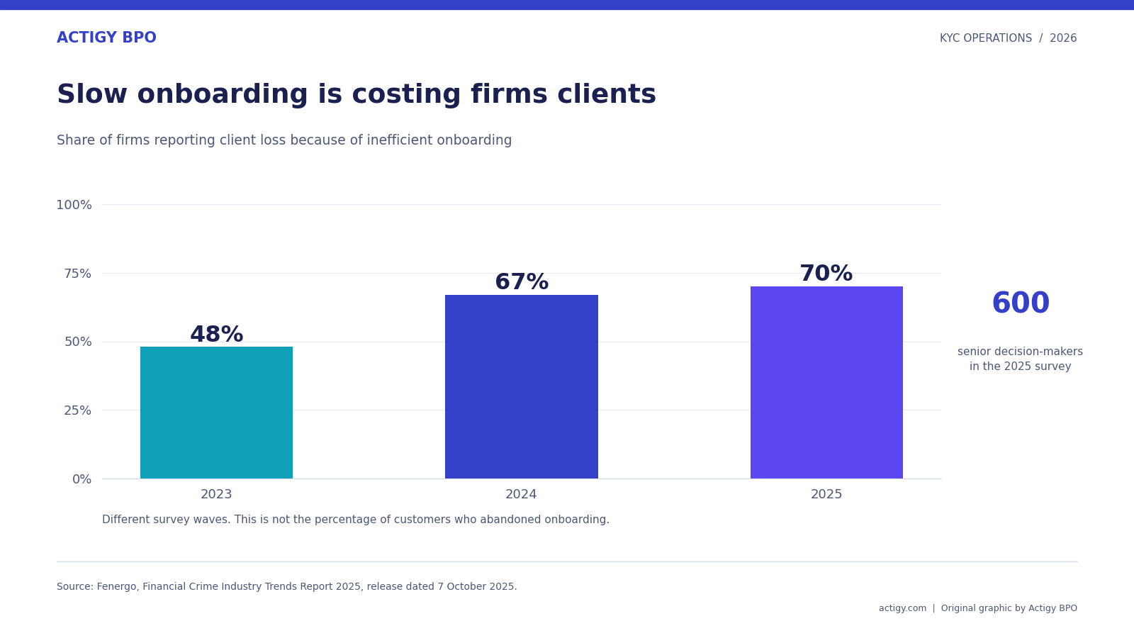Share of firms reporting client loss due to slow onboarding was 48 percent in 2023, 67 percent in 2024, and 70 percent in 2025, as summarized by Fenergo.