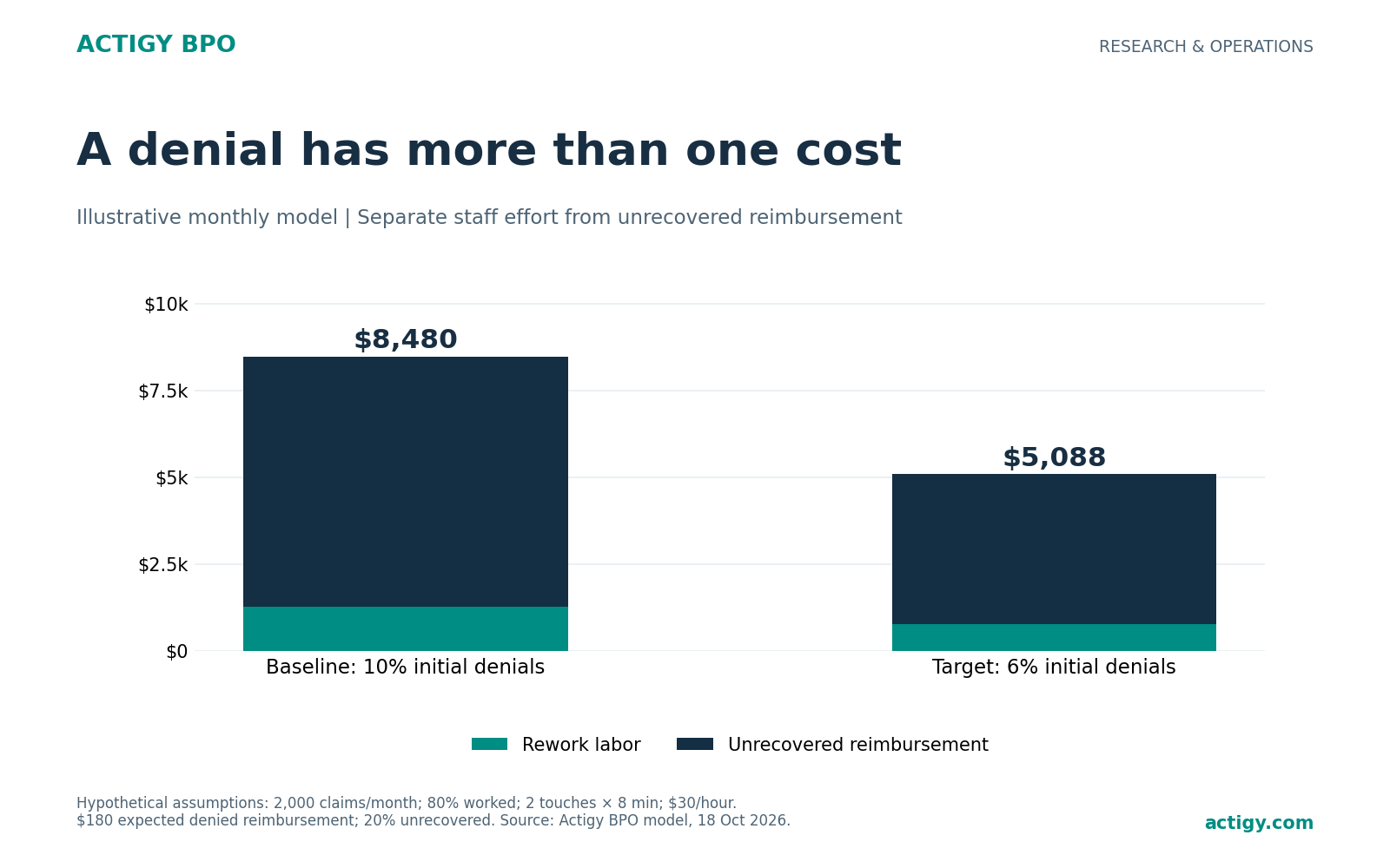 Stacked bars show baseline monthly cost of $8,480 and target cost of $5,088, split between labor and unrecovered reimbursement.
