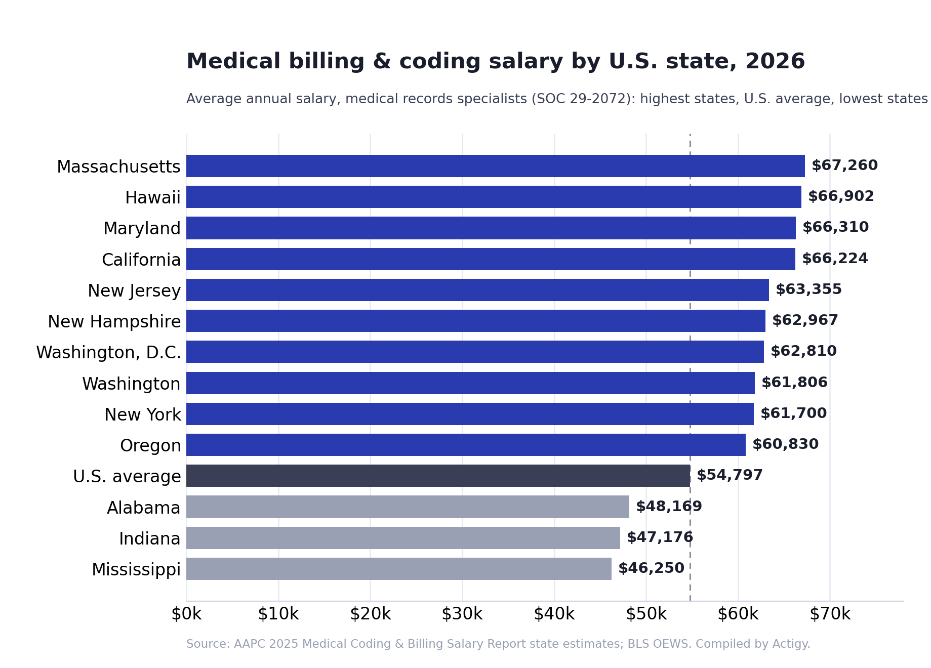 Bar chart of average medical billing and coding salary by U.S. state in 2026, highest to lowest versus the national average.