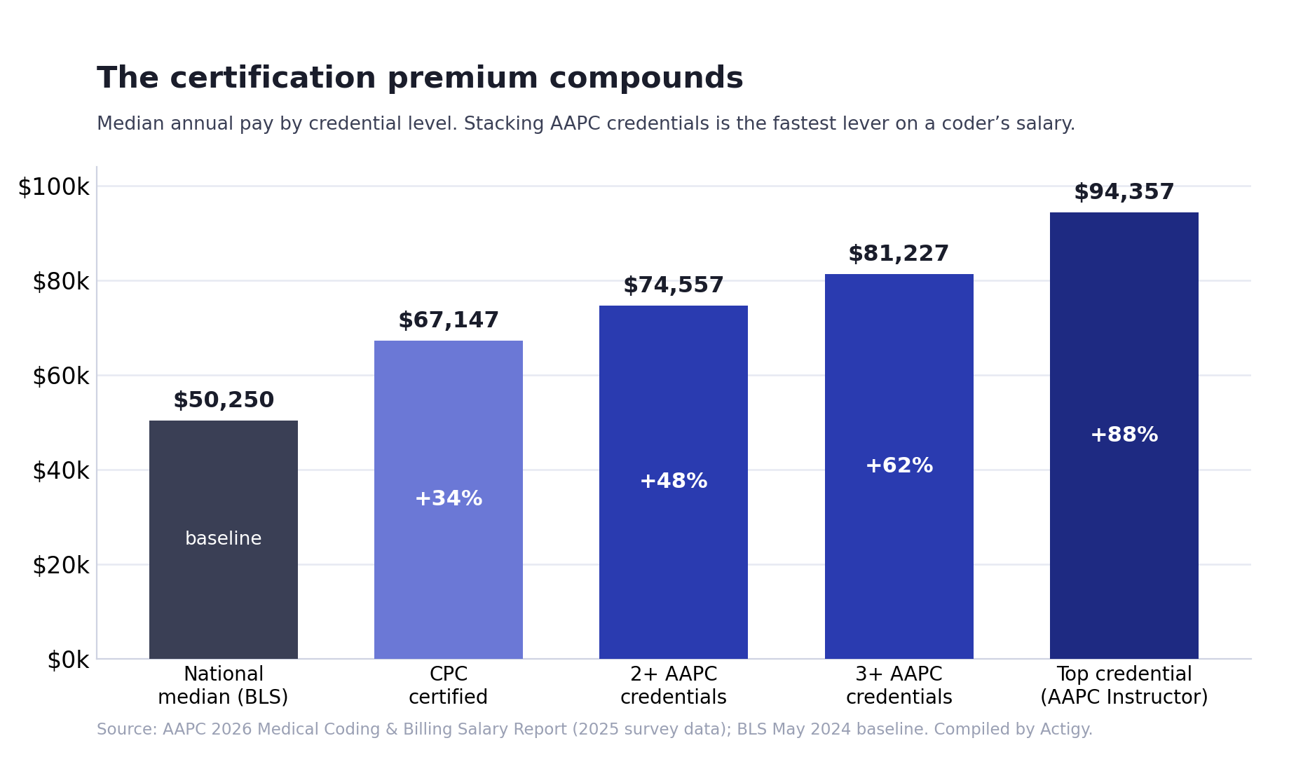 Bar chart of median medical coder pay by credential level: national median, CPC, two-plus and three-plus AAPC credentials, and top credential (AAPC 2026).
