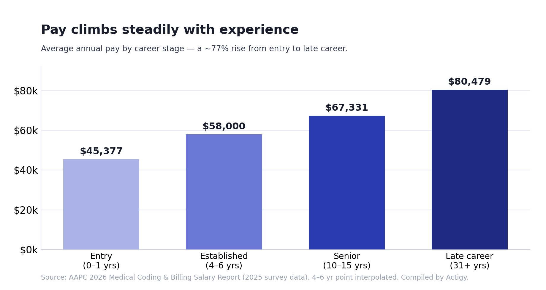 Bar chart of average medical coder pay by career stage, entry to late career (AAPC 2026).