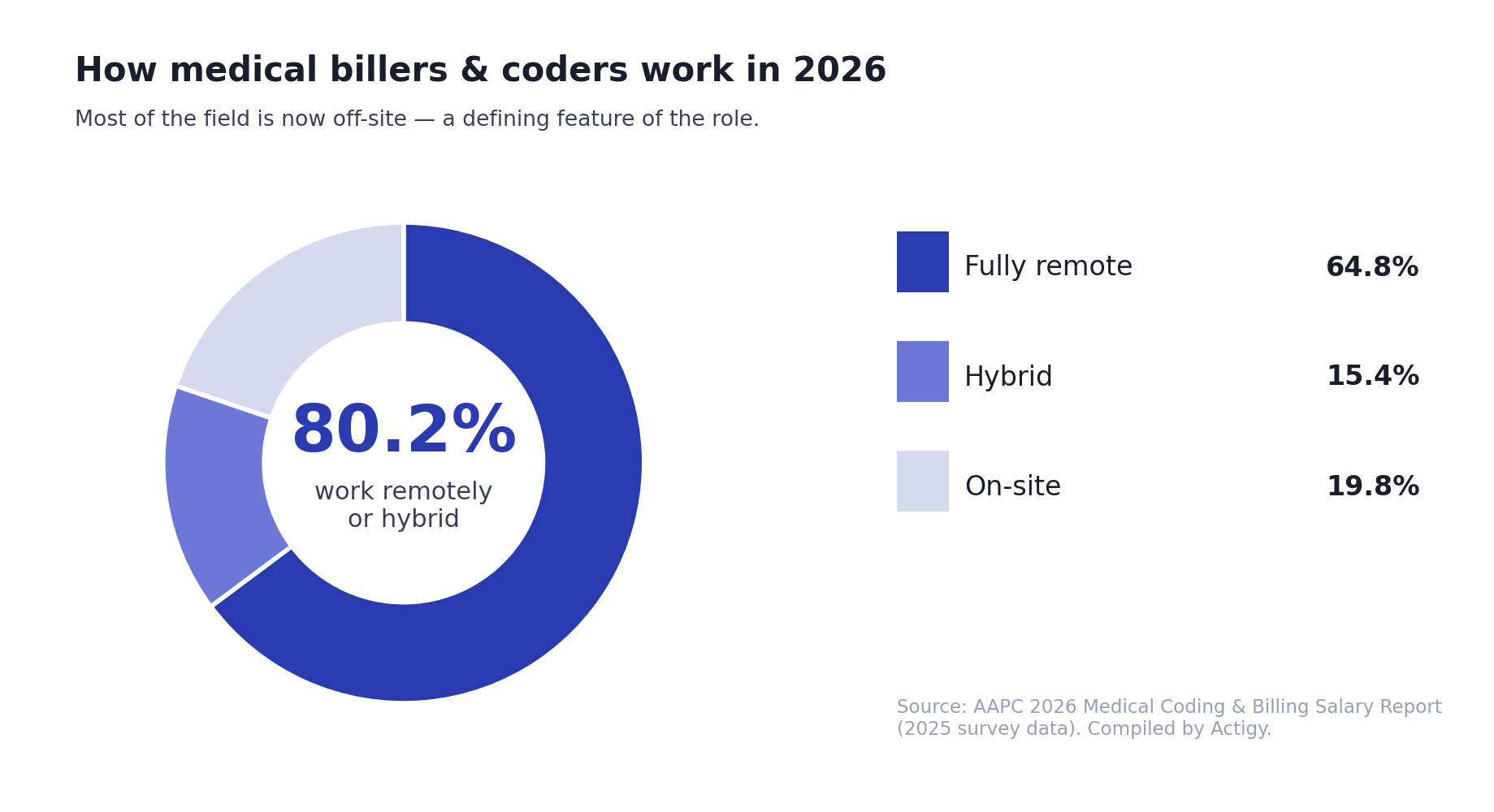 Donut chart of how medical coders work in 2026: 64.8% fully remote, 15.4% hybrid, 19.8% on-site (AAPC 2026).