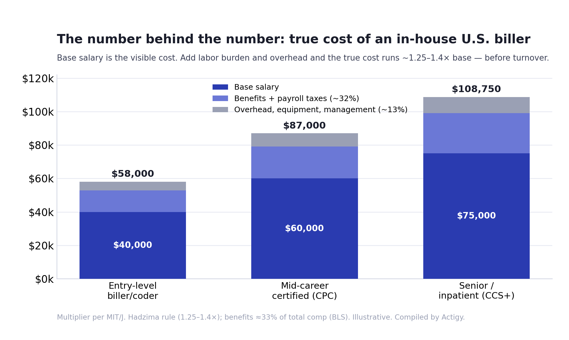Stacked bar chart comparing base salary to fully-loaded employer cost of an in-house medical biller by role.