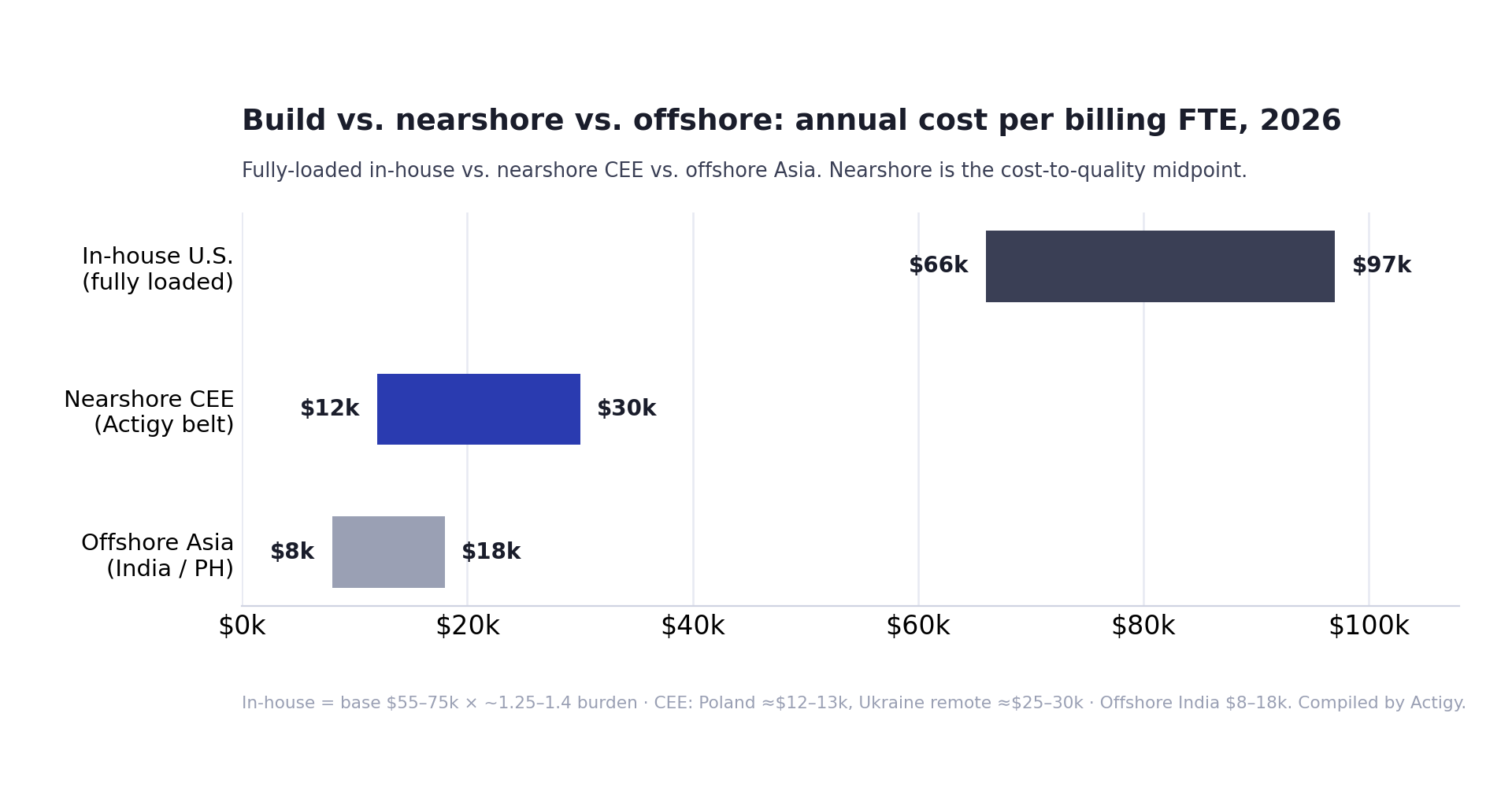 Bar chart of annual cost per medical billing FTE in 2026: in-house U.S. versus nearshore Central & Eastern Europe versus offshore Asia.