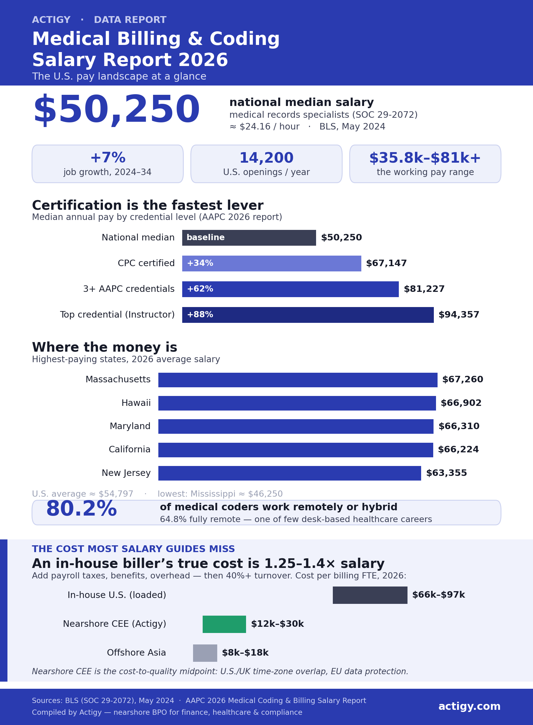 Infographic: 2026 U.S. medical billing and coding salary at a glance — $50,250 national median, certification premiums, top-paying states, 80.2% remote, and in-house vs. nearshore vs. offshore cost per FTE. By Actigy.