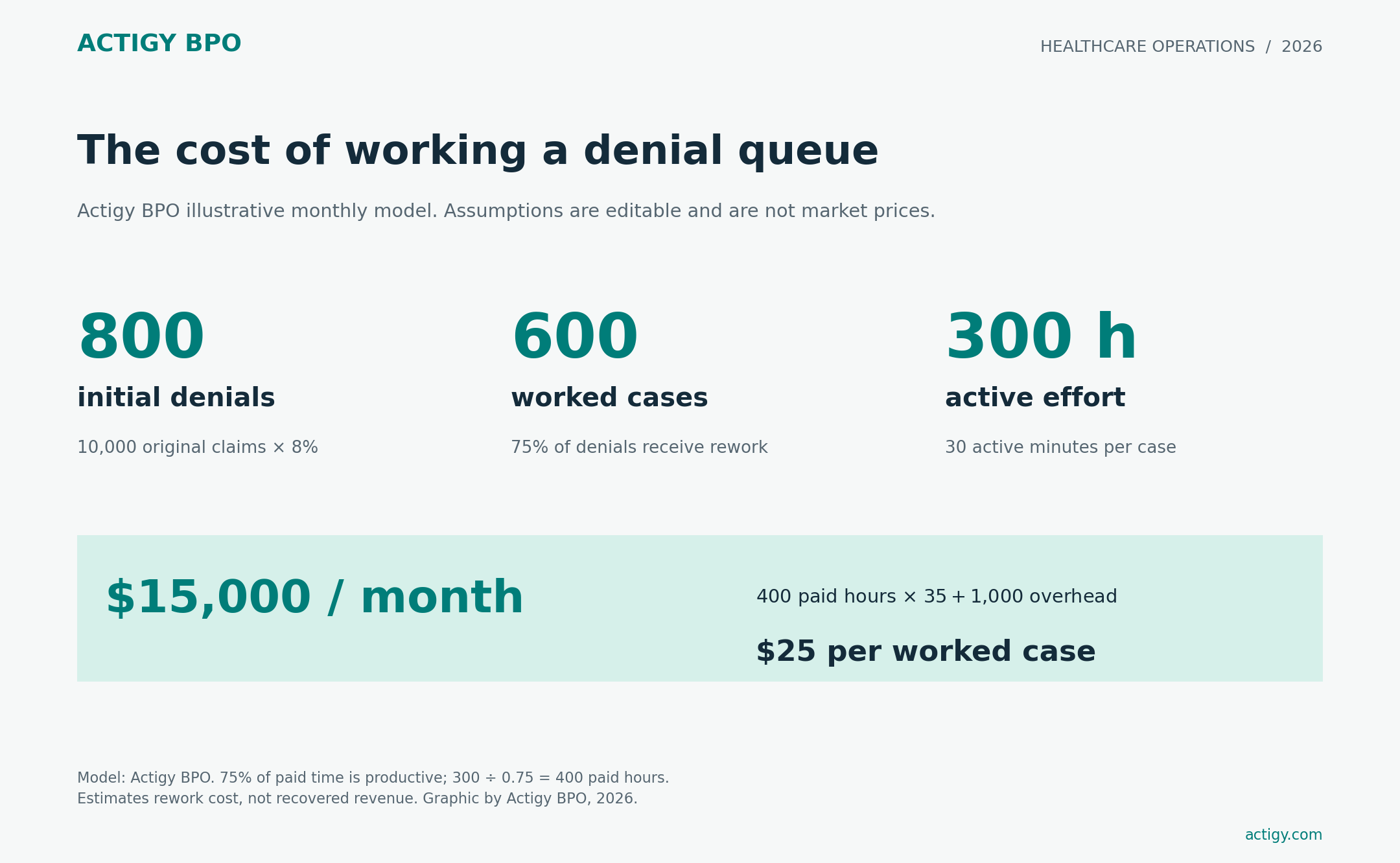 Actigy BPO illustrative model: 10,000 claims at an 8% denial rate and 75% worked share produce 600 worked cases, 300 active hours and $15,000 monthly cost, or $25 per worked case.