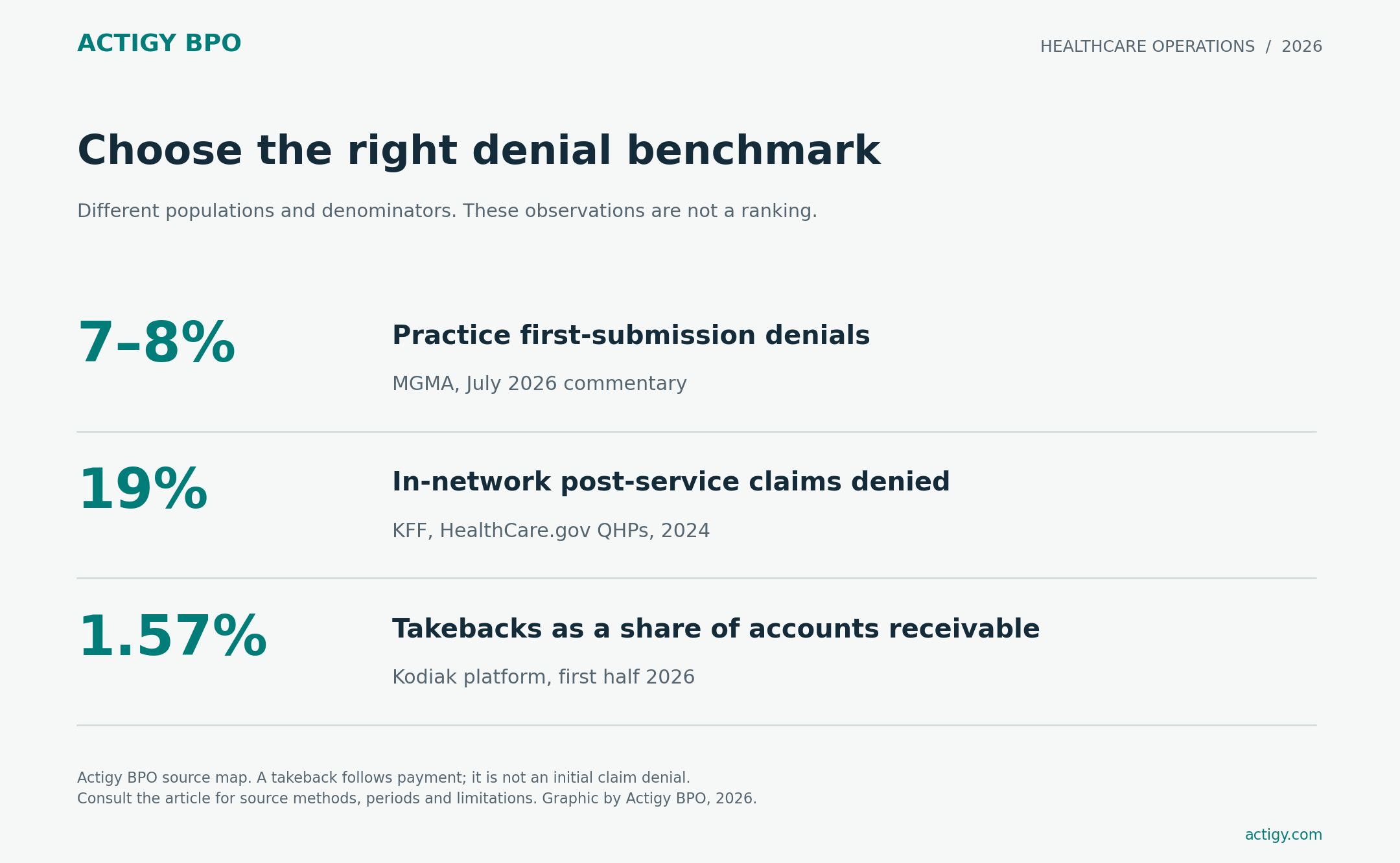 Distinct measures: MGMA practice first-submission denials 7% to 8%; KFF 2024 in-network Marketplace post-service denials 19%; Kodiak first-half-2026 takebacks 1.57% of accounts receivable.