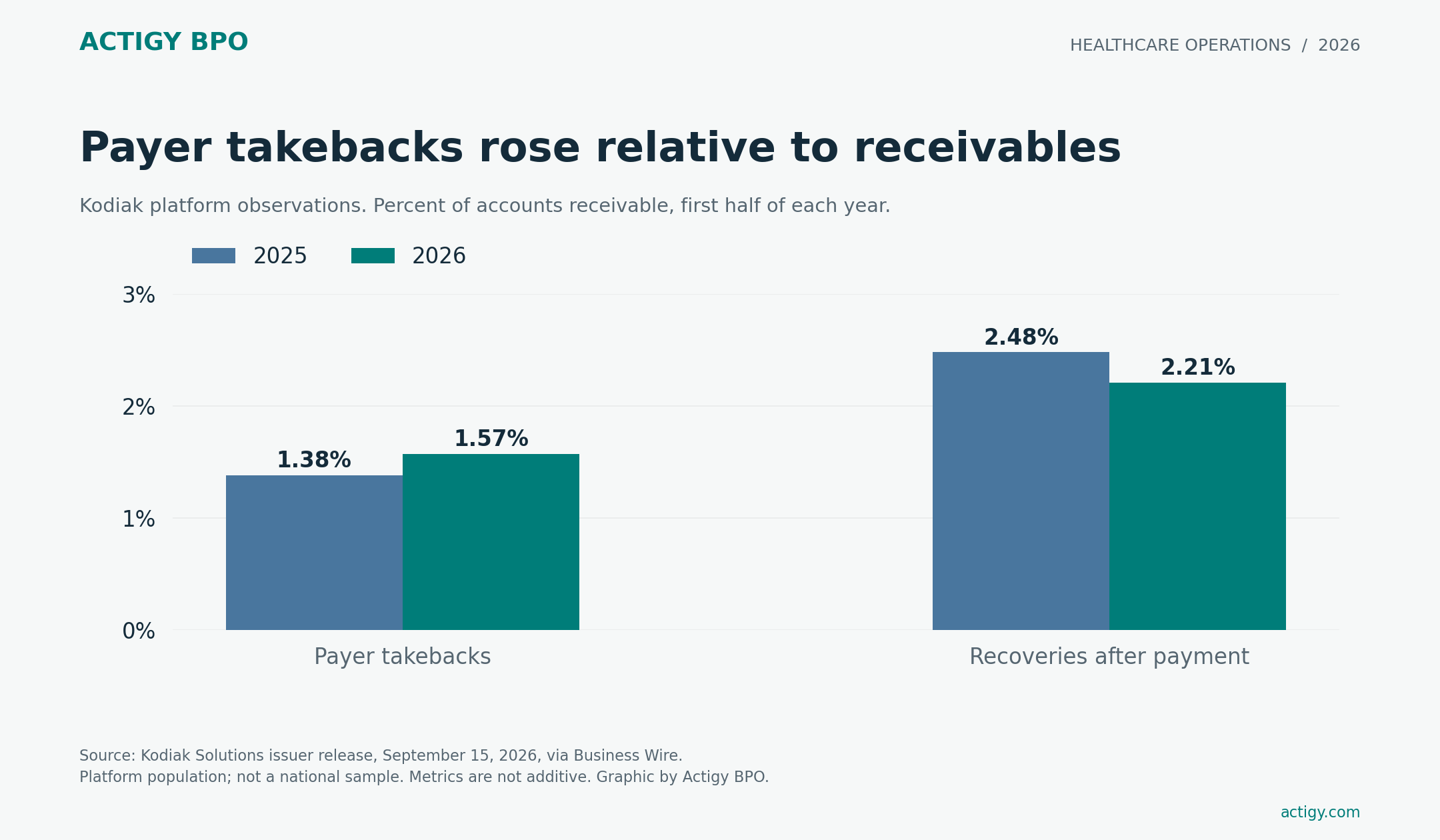 Kodiak payer takebacks rose from 1.38% to 1.57% of accounts receivable from the first half of 2025 to the first half of 2026. Recoveries after payment fell from 2.48% to 2.21%.