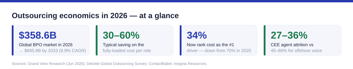 Outsourcing economics in 2026 at a glance: $358.6B global BPO market, 30-60% typical savings, only 34% now rank cost as the top driver (down from 70% in 2020), and CEE attrition of 27-36% vs 45-60% offshore.