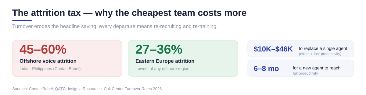 The attrition tax: offshore voice turnover 45-60% vs Eastern Europe 27-36%; replacing an agent costs $10K-$46K and a new hire takes 6-8 months to reach full productivity.