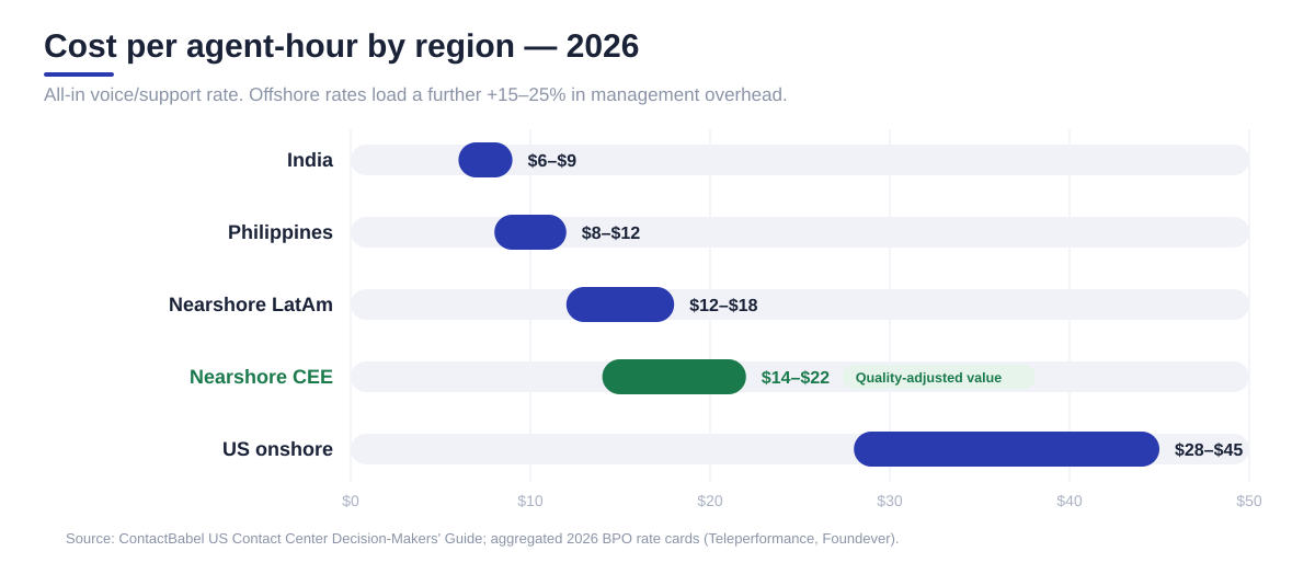 Bar chart of all-in cost per agent-hour by region in 2026: India $6-9, Philippines $8-12, nearshore LatAm $12-18, nearshore CEE $14-22, US onshore $28-45.