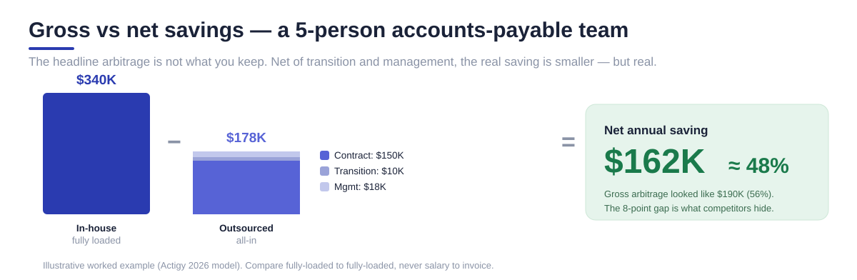 Waterfall for a 5-person AP team: $340K in-house minus $178K all-in outsourced (contract $150K + transition $10K + management $18K) equals $162K net saving, about 48%.