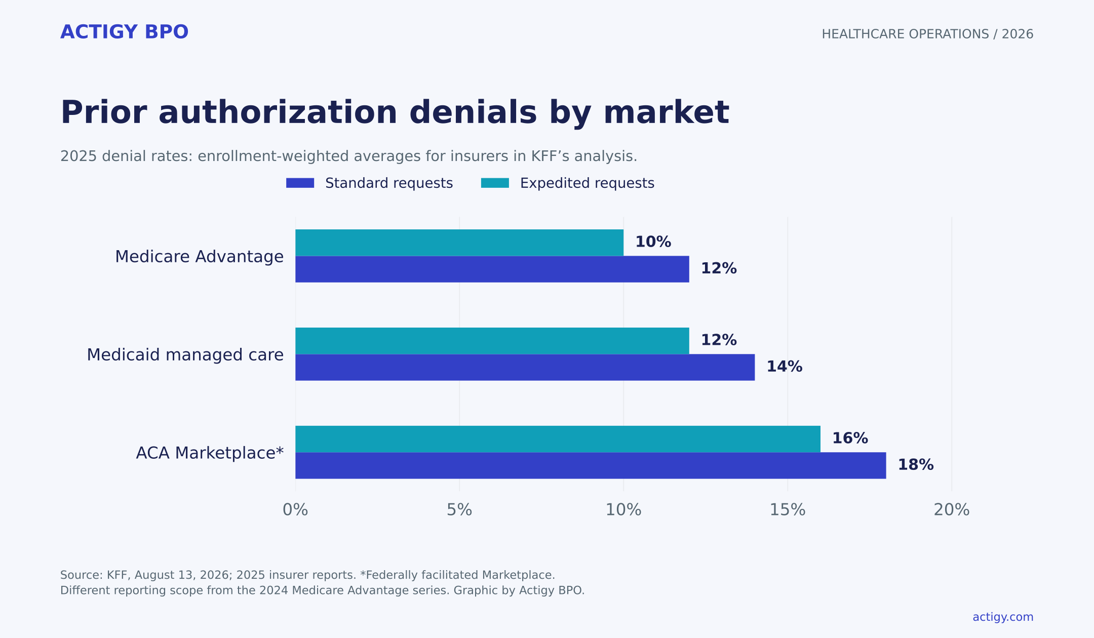 KFF enrollment-weighted market averages for included insurers in 2025: standard request denial rates are 12% for Medicare Advantage, 14% for Medicaid managed care and 18% for the federal ACA Marketplace; expedited rates are 10%, 12% and 16%.