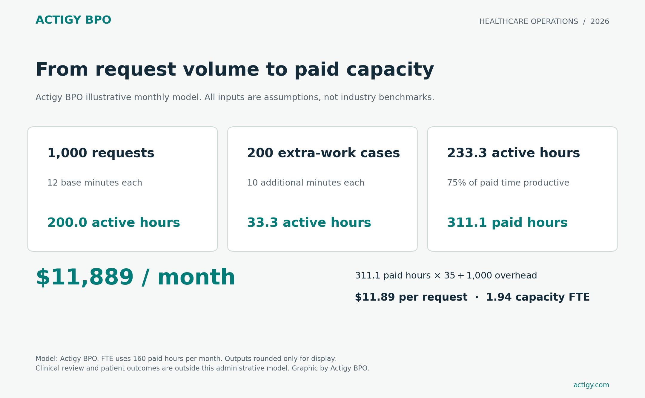Actigy BPO illustrative model: 1,000 monthly requests require 233.3 active hours, 311.1 paid hours and 1.94 capacity FTE, costing $11,889 including overhead.