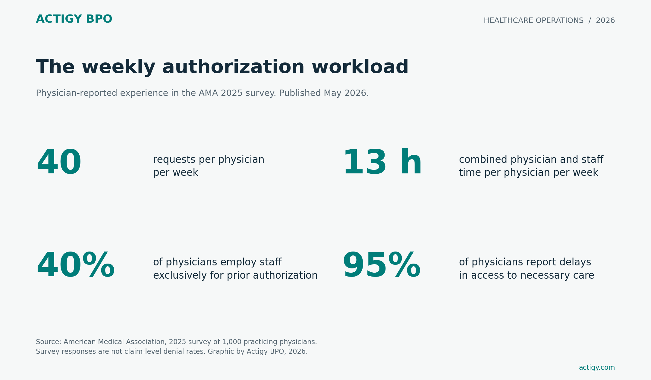 AMA 2025 survey of 1,000 practicing physicians: 40 requests and 13 combined physician and staff hours per physician per week; 40% employ dedicated staff and 95% report care delays.