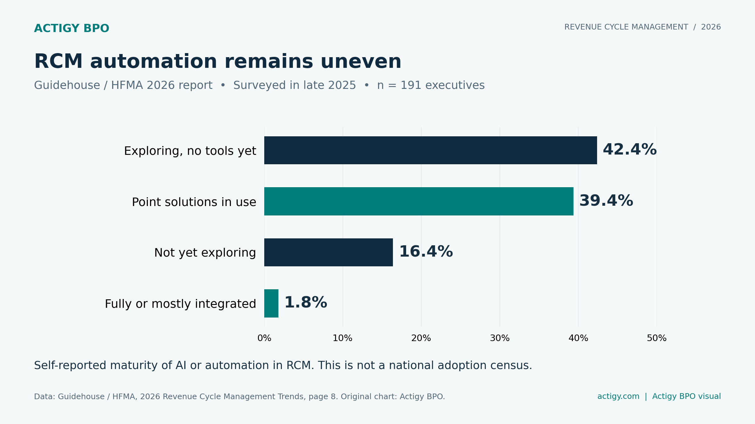 Guidehouse and HFMA survey reported 42.4% exploring AI or automation without tools implemented, 39.4% using point solutions, 16.4% not yet exploring and 1.8% fully or mostly integrated