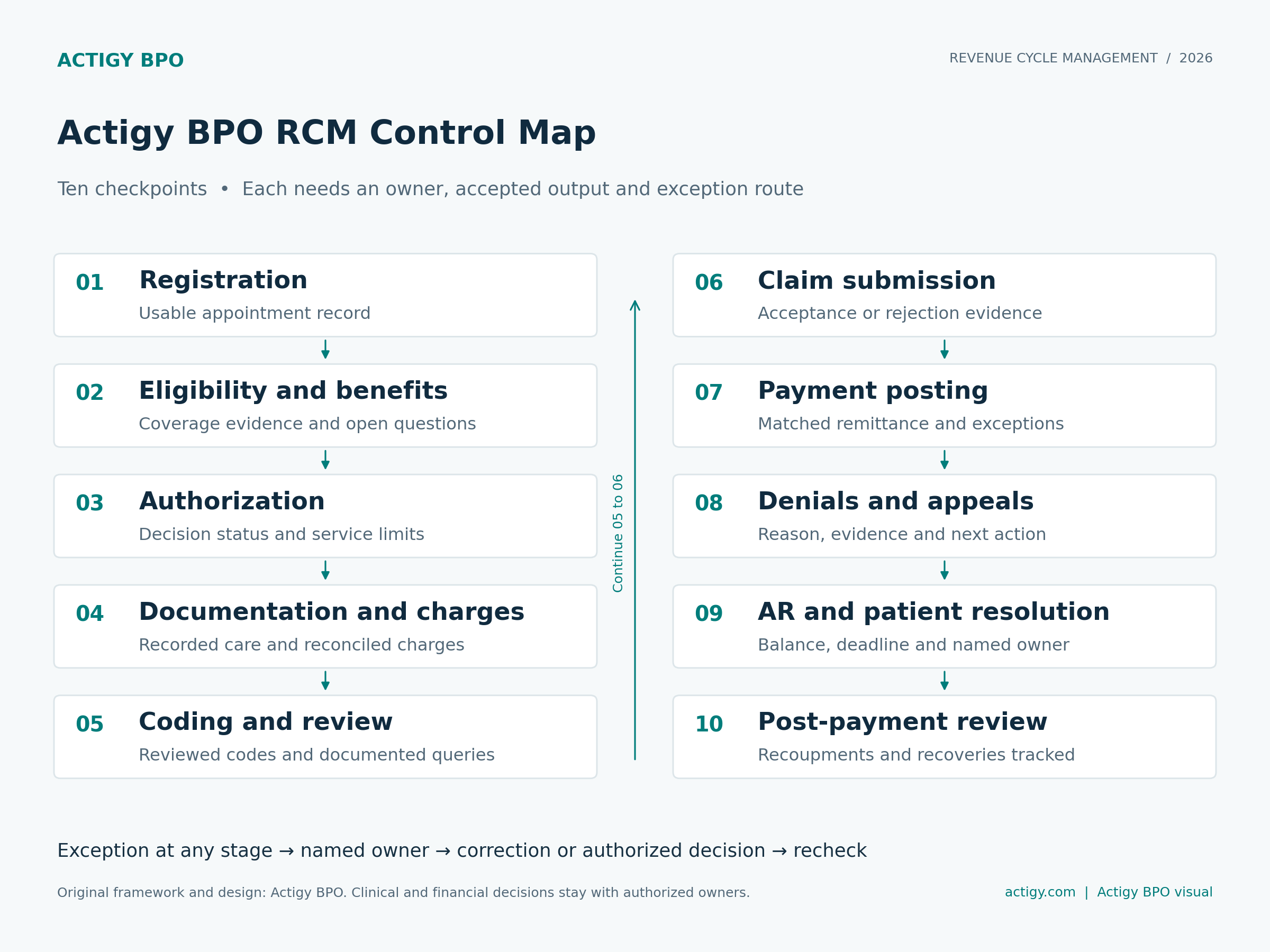 Actigy BPO RCM Control Map showing ten checkpoints from registration through post-payment review, with exception handling returning work to the responsible owner