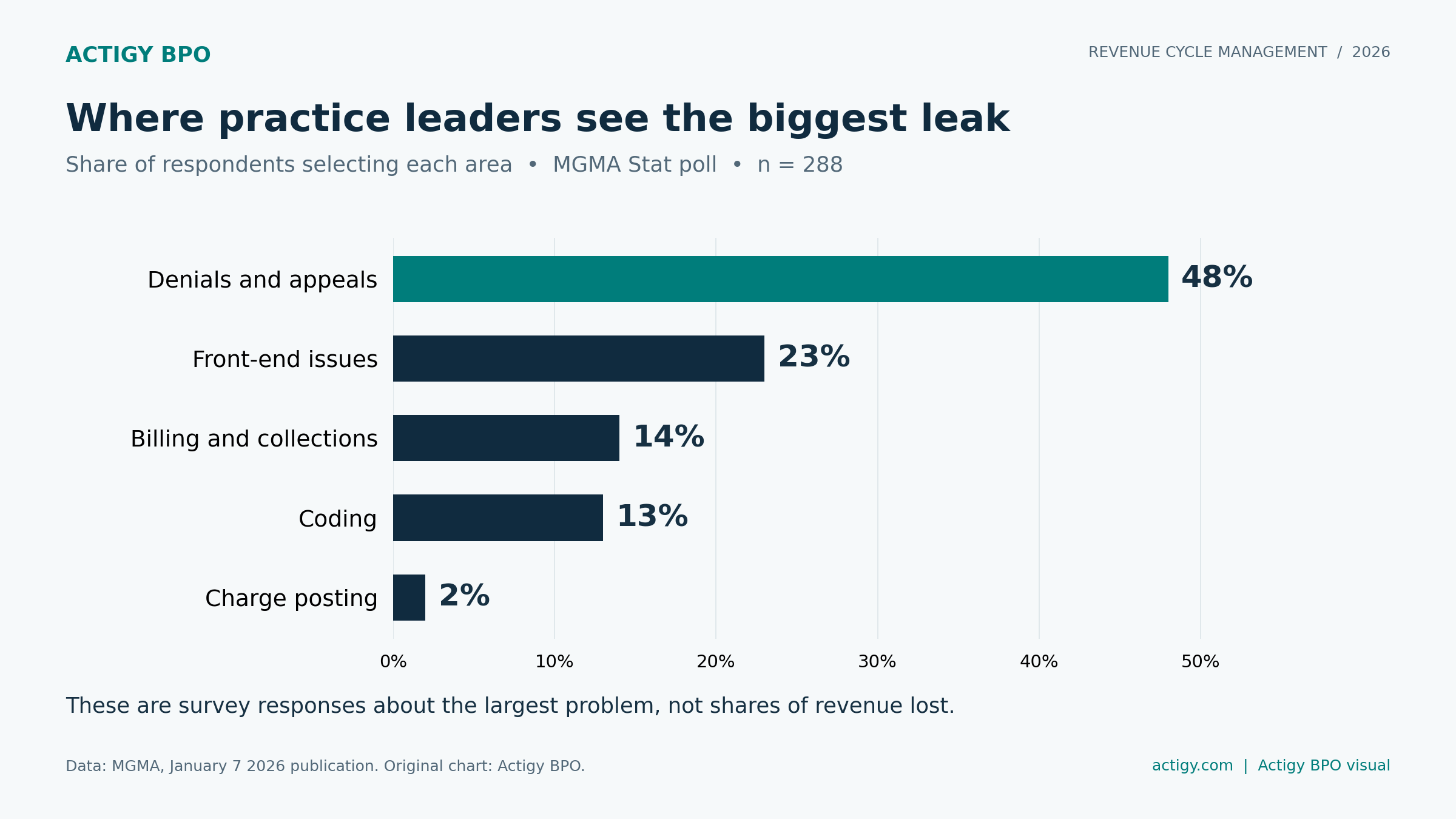 Share of MGMA respondents naming their largest revenue cycle leak: denials and appeals 48%, front end 23%, billing and collections 14%, coding 13%, charge posting 2%