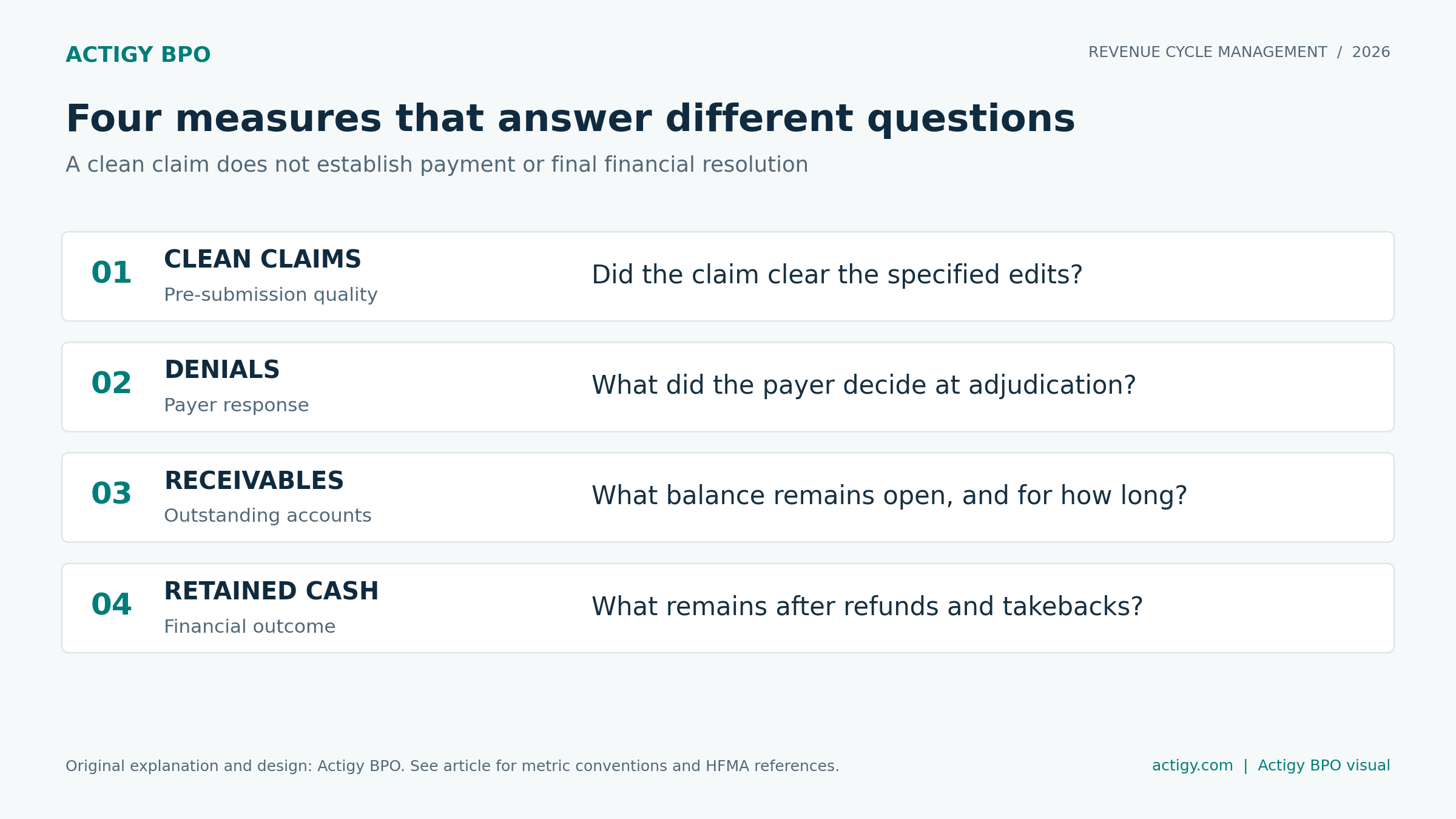 Four distinct measures: clean claims describe edit quality, denials describe payer adjudication, receivables describe outstanding balances, and retained cash includes post-payment adjustments