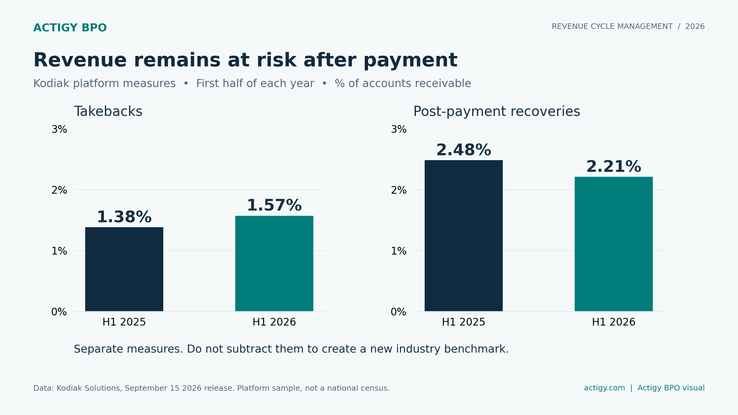 Takebacks increased from 1.38% to 1.57% of accounts receivable while post-payment recoveries fell from 2.48% to 2.21%, comparing first-half 2025 and 2026