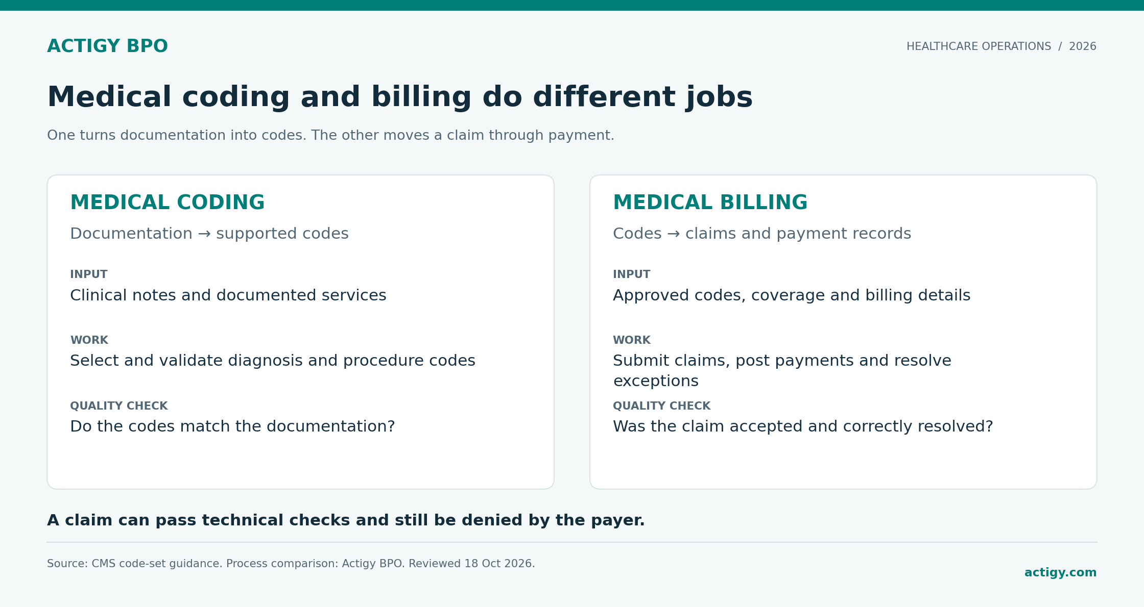 Actigy BPO Medical billing and coding reference graphic