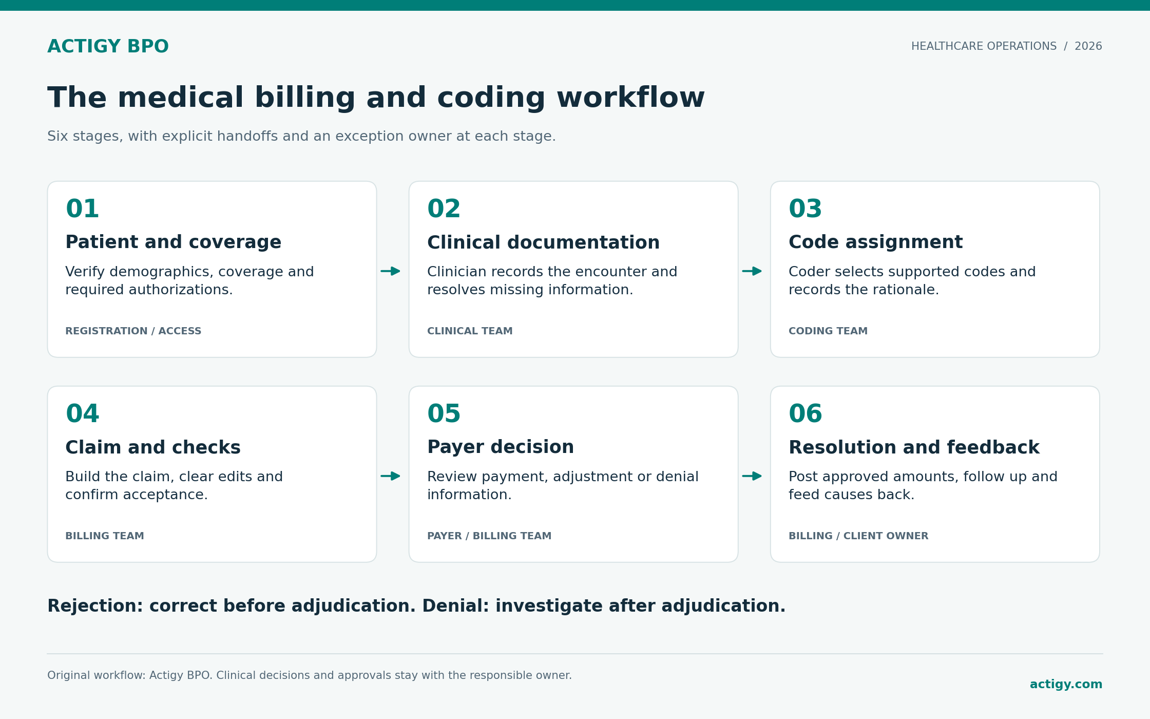 Actigy BPO Medical billing and coding reference graphic